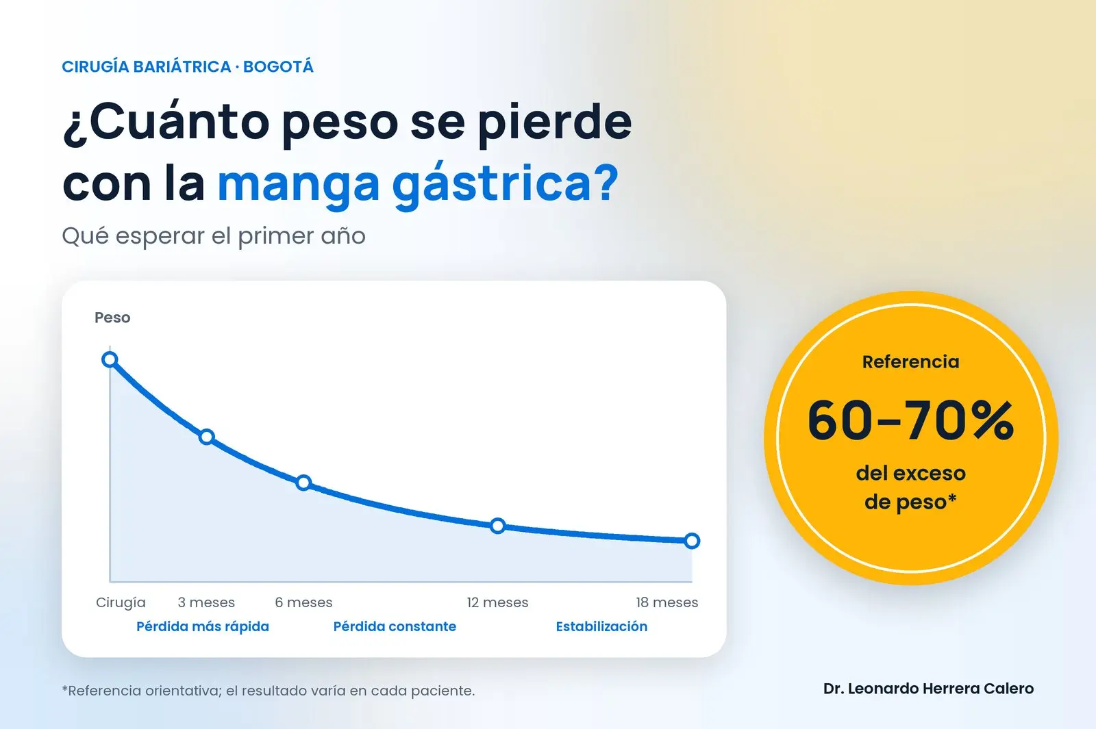 ¿Cuánto peso se pierde con la manga gástrica?