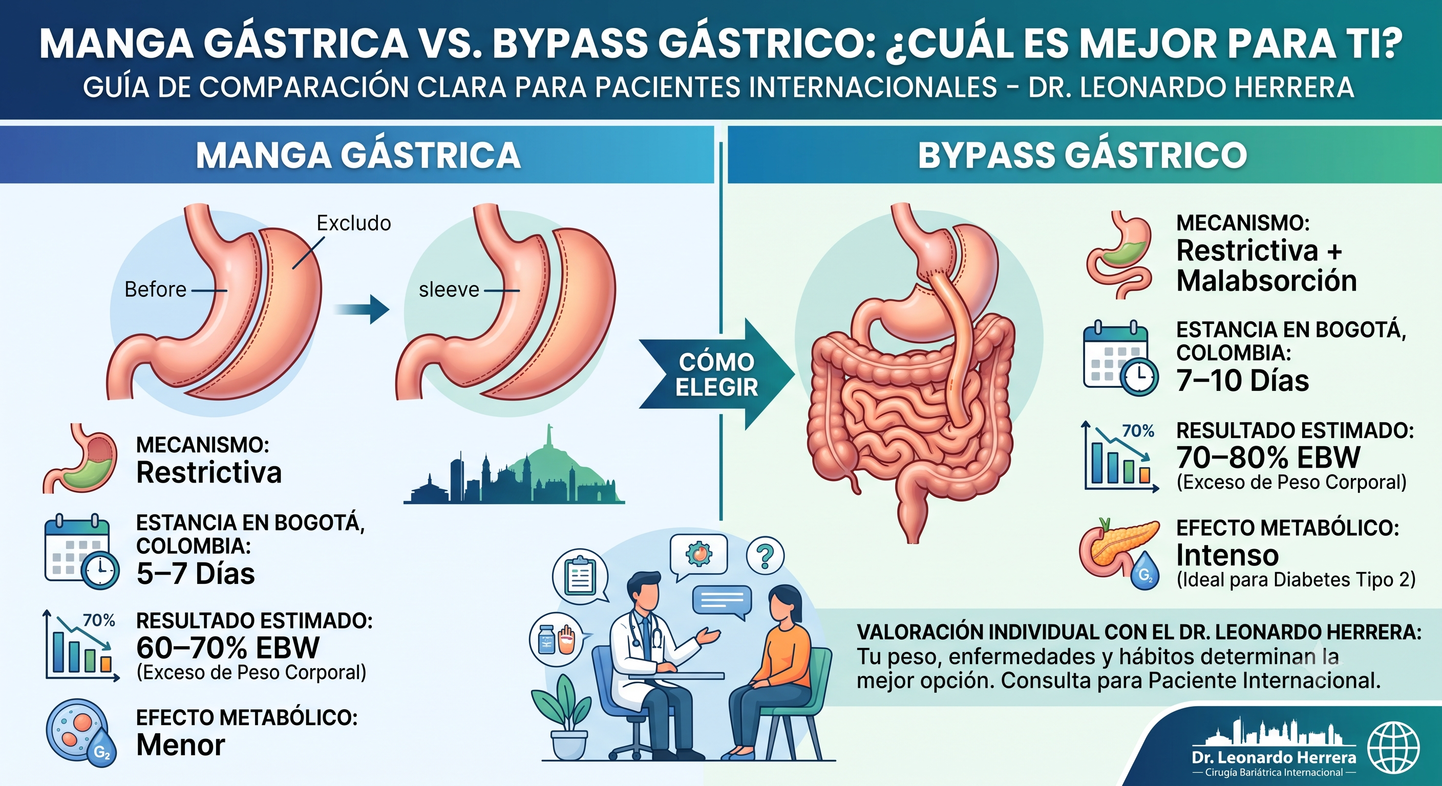Requisitos de IMC para manga gástrica y bypass en Bogotá